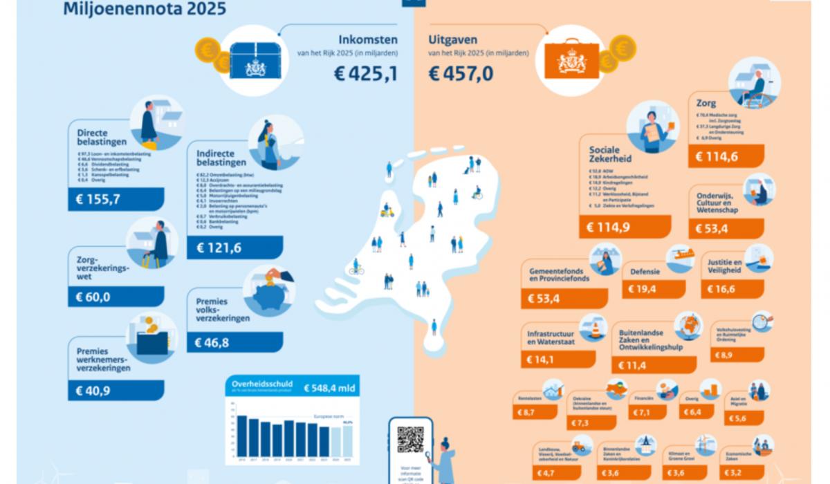 Belastingplannen Miljoenennota factsheet